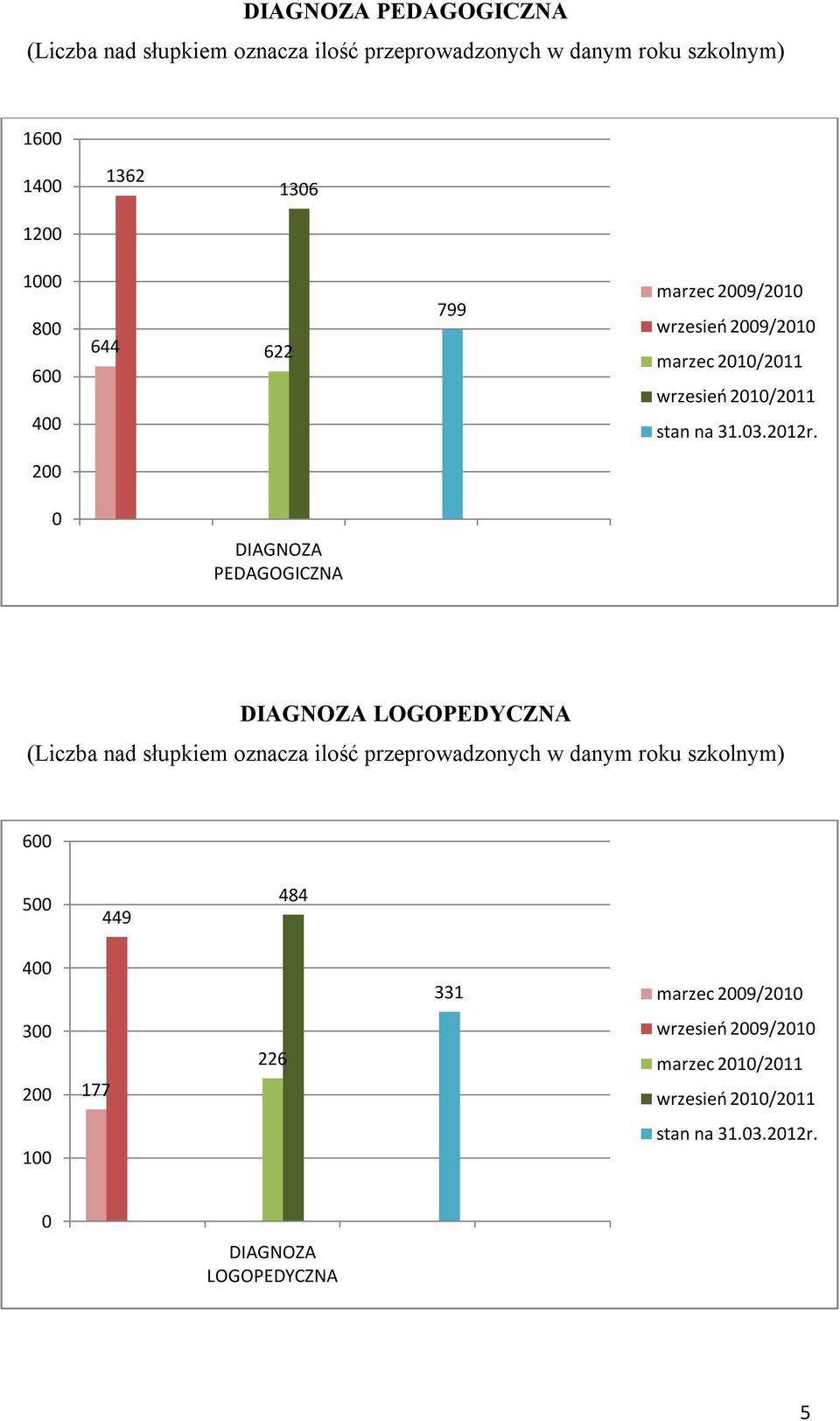 2 DIAGNOZA PEDAGOGICZNA DIAGNOZA LOGOPEDYCZNA (Liczba nad słupkiem oznacza ilość przeprowadzonych w danym roku