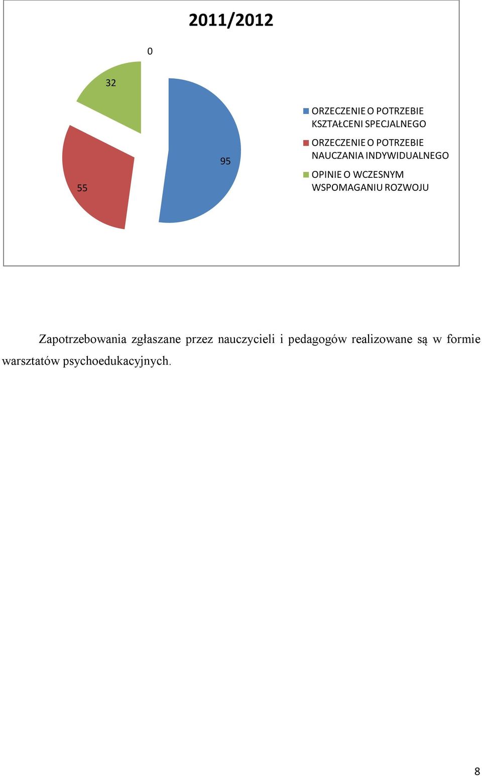 WSPOMAGANIU ROZWOJU Zapotrzebowania zgłaszane przez nauczycieli i