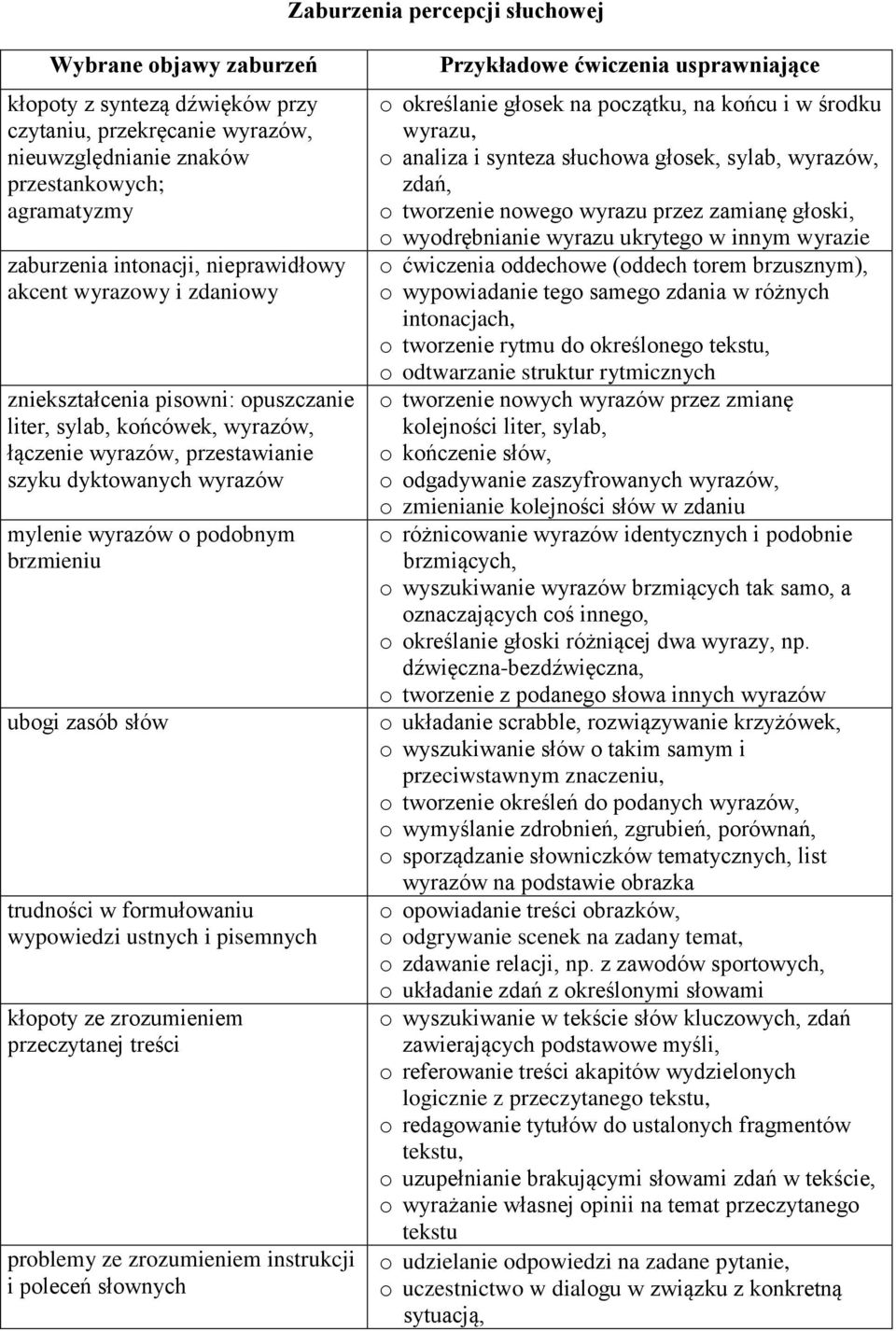 trudnści w frmułwaniu wypwiedzi ustnych i pisemnych kłpty ze zrzumieniem przeczytanej treści prblemy ze zrzumieniem instrukcji i pleceń słwnych Przykładwe ćwiczenia usprawniające kreślanie głsek na