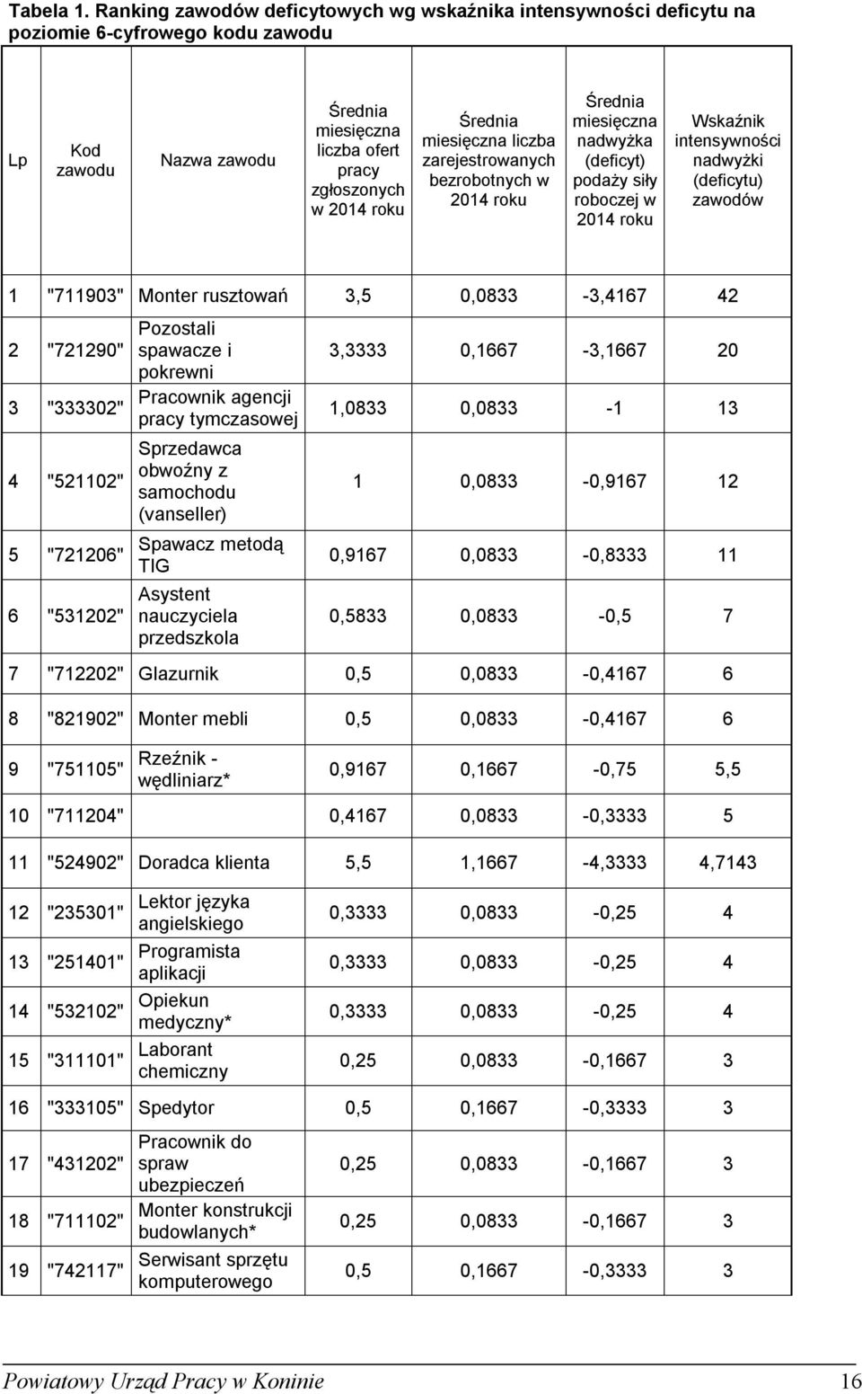 miesięczna liczba zarejestrowanych bezrobotnych w 2014 rou Średnia miesięczna nadwyża (deficyt) podaży siły roboczej w 2014 rou Wsaźni intensywności nadwyżi (deficytu) zawodów 1 "711903" Monter