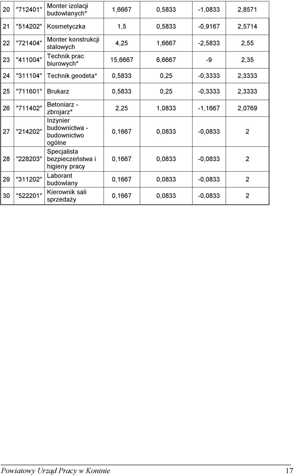 Betoniarz - zbrojarz* nżynier budownictwa - 27 "214202" budownictwo ogólne Specjalista 28 "228203" bezpieczeństwa i higieny pracy 29 "311202" Laborant budowlany Kierowni sali