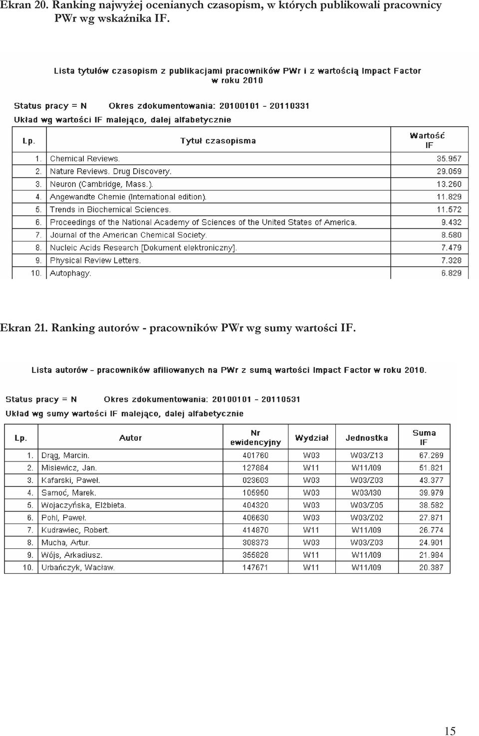 których publikowali pracownicy PWr wg