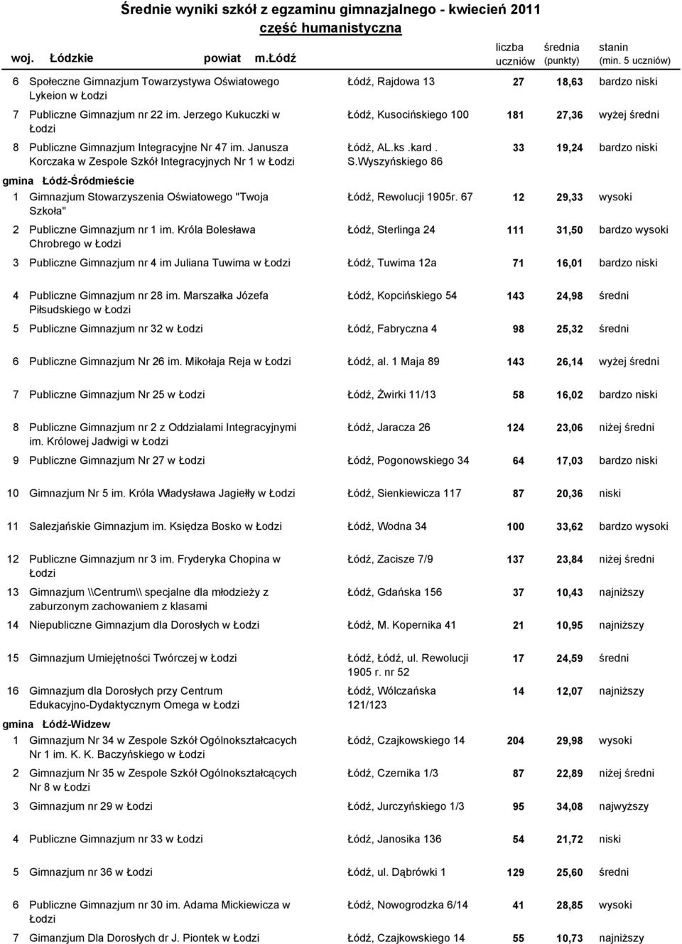 33 19,24 bardzo niski Korczaka w Zespole Szkół Integracyjnych Nr 1 w Łodzi S.Wyszyńskiego 86 Łódź-Śródmieście 1106105-01G0K Gimnazjum Stowarzyszenia Oświatowego "Twoja Łódź, Rewolucji 1905r.