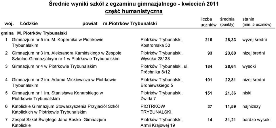 Aleksandra Kamińskiego w Zespole Piotrków Trybunalski, 93 23,80 niżej średni Szkolno-Gimnazjalnym nr 1 w Piotrkowie Trybunalskim Wysoka 28/ 38 3106201-10G0R Gimnazjum nr 4 w Piotrkowie Trybunalskim