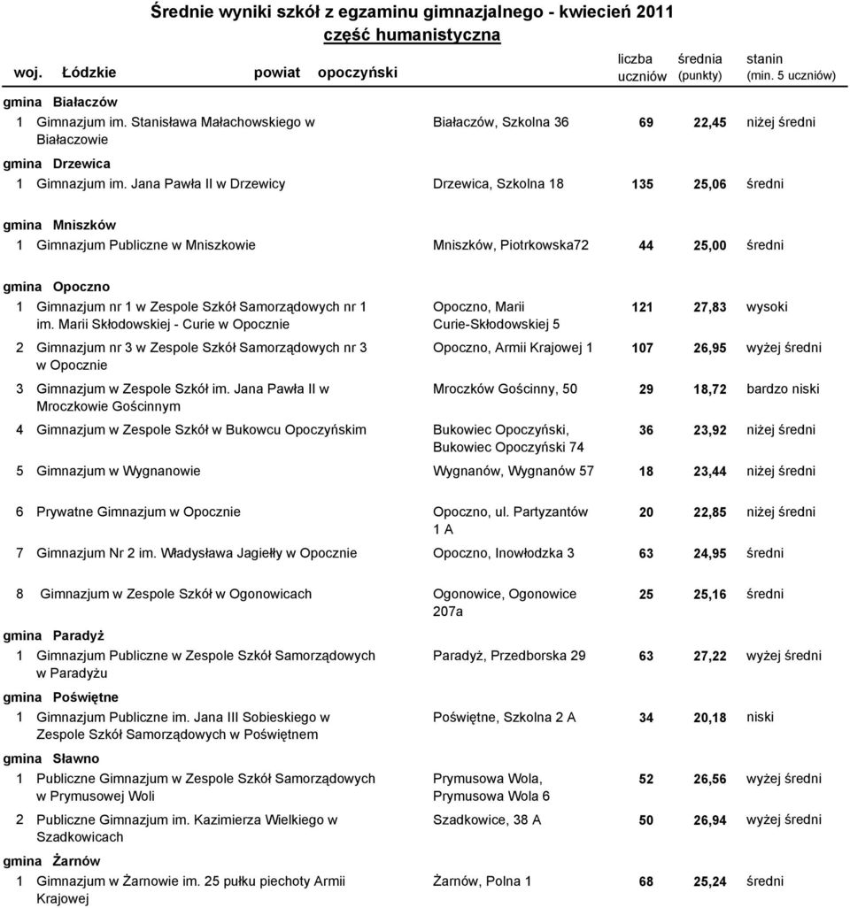 Zespole Szkół Samorządowych nr 1 Opoczno, Marii 121 27,83 wysoki im.