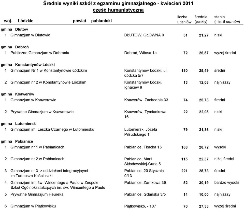 180 25,49 średni Łódzka 5/7 2100801-05G0X Gimnazjum nr 2 w Konstantynowie Łódzkim Konstantynów Łódzki, 13 12,08 najniższy Ignacew 9 Ksawerów 1100805-02G0Y Gimnazjum w Ksawerowie Ksawerów, Zachodnia