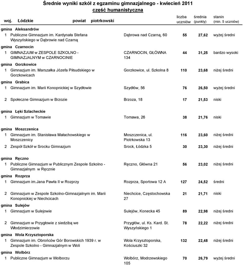 GIMNAZJALNYM w CZARNOCINIE 134 Gorzkowice 1101003-01G0M Gimnazjum im. Marszałka Józefa Piłsudskiego w Gorzkowice, ul. Szkolna 8 110 23,68 niżej średni Gorzkowicach Grabica 1101004-02G0U Gimnazjum im.