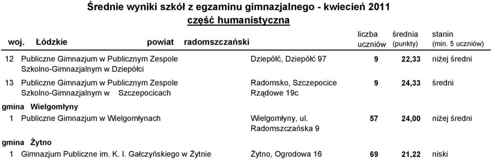 Dziepółci 13101212-05G02 Publiczne Gimnazjum w Publicznym Zespole Radomsko, Szczepocice 9 24,33 średni Szkolno-Gimnazjalnym w