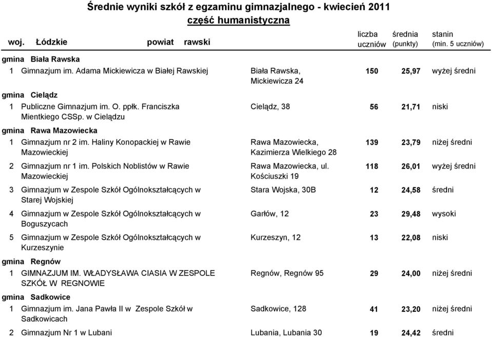 Haliny Konopackiej w Rawie Rawa Mazowiecka, 139 23,79 niżej średni Mazowieckiej Kazimierza Wielkiego 28 2101301-06G04 Gimnazjum nr 1 im. Polskich Noblistów w Rawie Rawa Mazowiecka, ul.