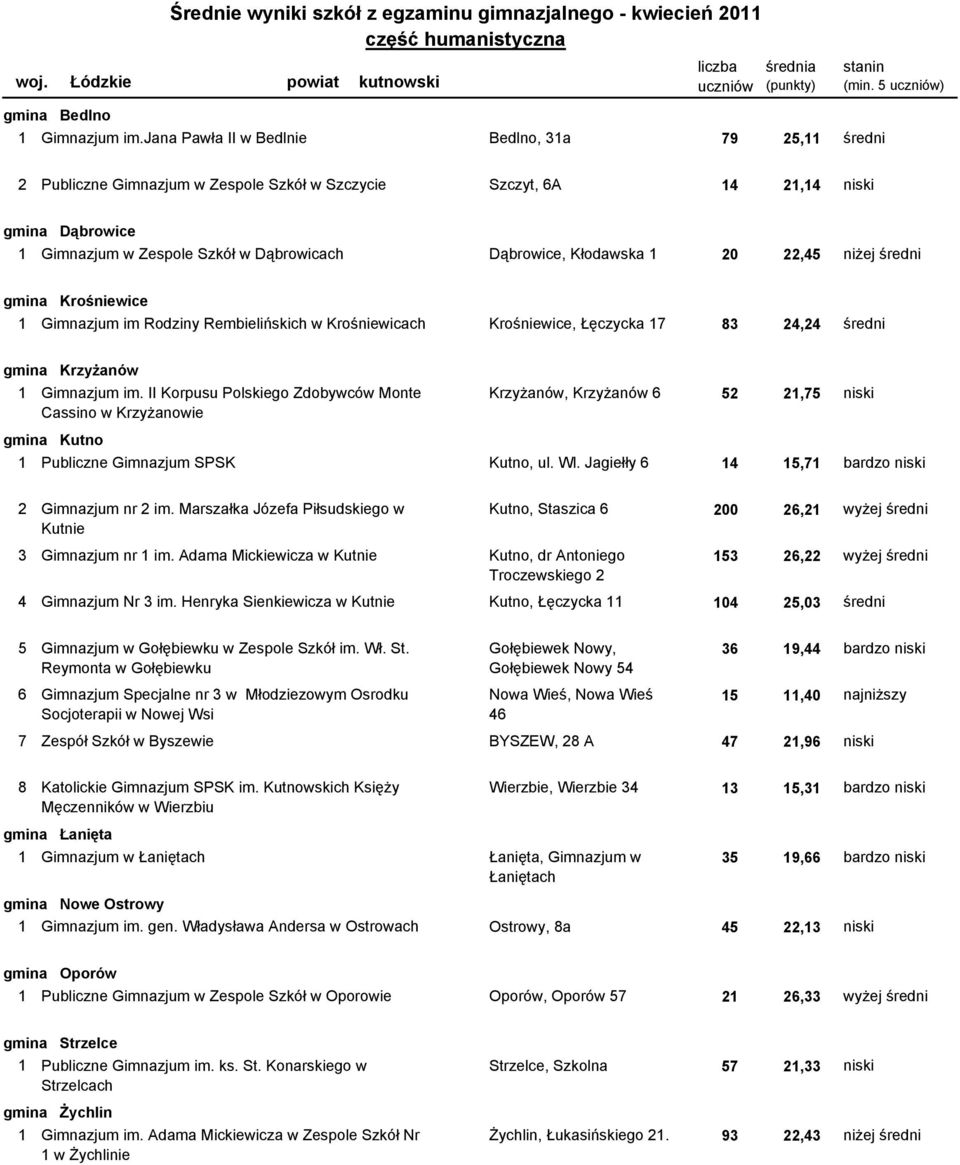 Krośniewice 1100204-01G0K Gimnazjum im Rodziny Rembielińskich w Krośniewicach Krośniewice, Łęczycka 17 83 24,24 średni Krzyżanów 1100205-02G0S Gimnazjum im.