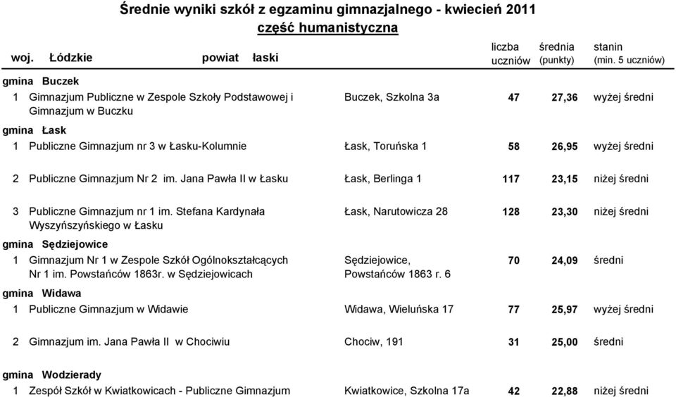 Toruńska 1 58 26,95 wyżej średni 2100302-06G0C Publiczne Gimnazjum Nr 2 im. Jana Pawła II w Łasku Łask, Berlinga 1 117 23,15 niżej średni 3100302-07G01 Publiczne Gimnazjum nr 1 im.