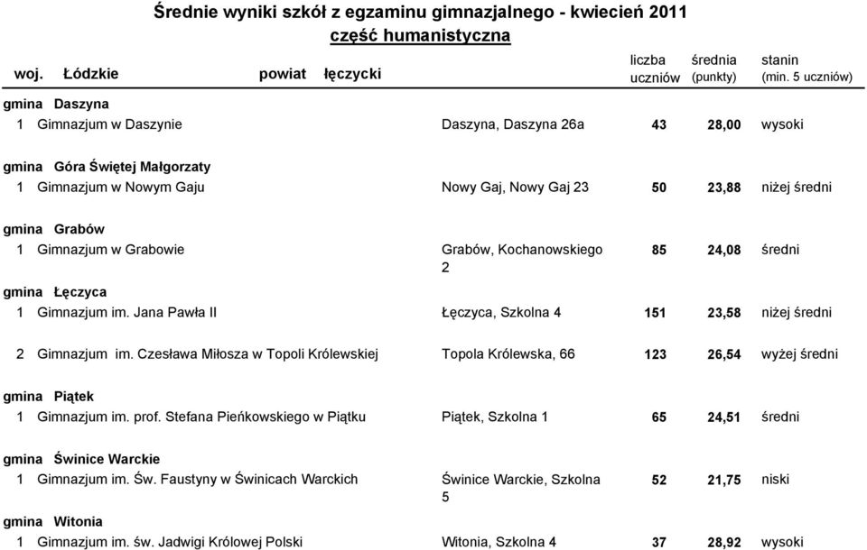 1100401-04G0S Gimnazjum im. Jana Pawła II Łęczyca, Szkolna 4 151 23,58 niżej średni 2100405-01G0T Gimnazjum im.