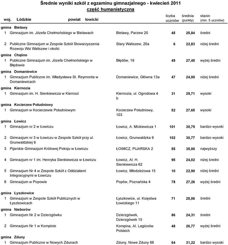 Józefa Chełmońskiego w Błędów, 19 49 27,45 wyżej średni Błędowie Domaniewice 1100504-01G0N Gimnazjum Publiczne im. Władysława St.