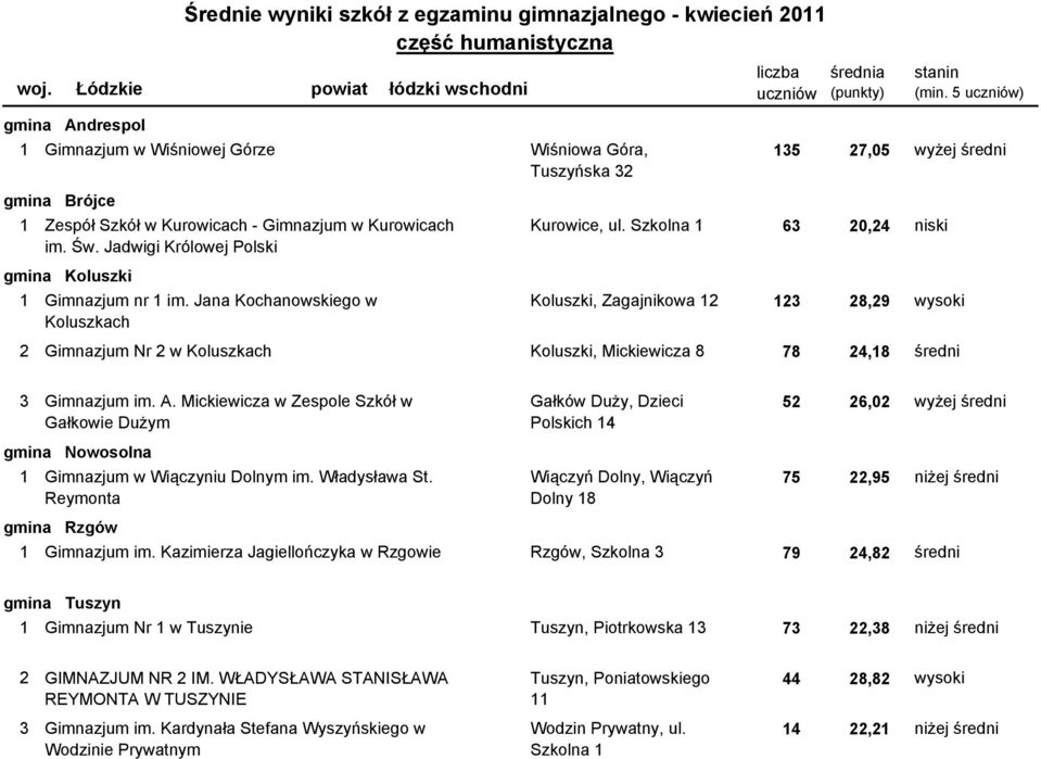 Szkolna 1 63 20,24 niski im. Św. Jadwigi Królowej Polski Koluszki 1100607-04G0O Gimnazjum nr 1 im.