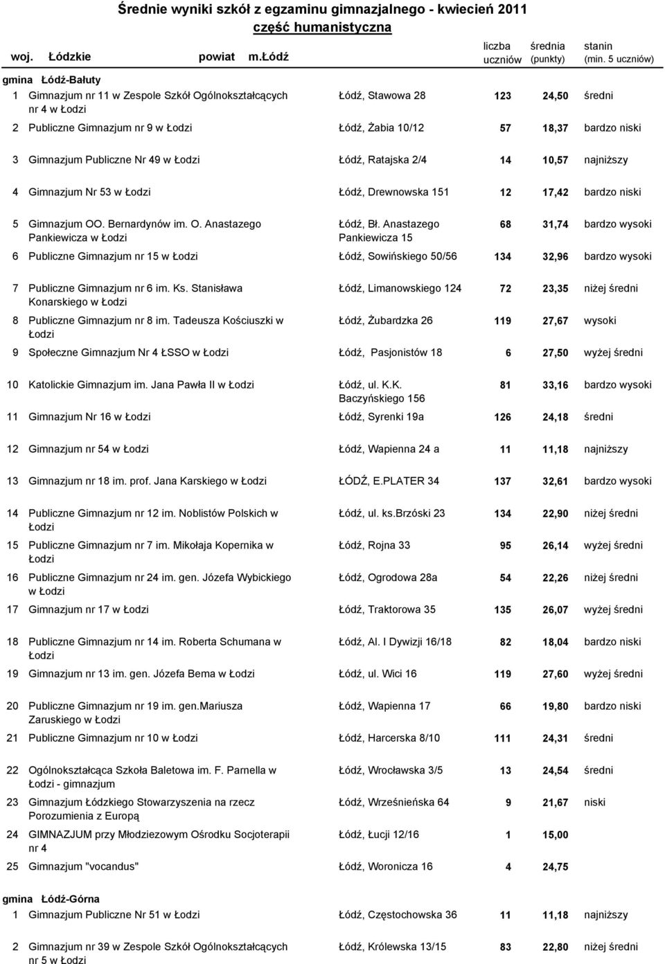 Gimnazjum Nr 53 w Łodzi Łódź, Drewnowska 151 12 17,42 bardzo niski 5106102-27G0F Gimnazjum OO. Bernardynów im. O. Anastazego Łódź, Bł.