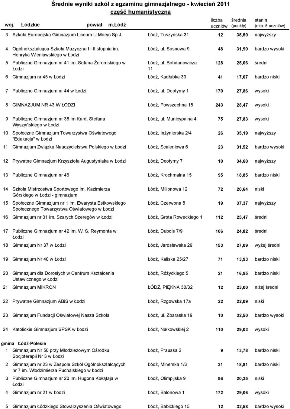 Bohdanowicza 128 25,06 średni Łodzi 11 6106103-17G0B Gimnazjum nr 45 w Łodzi Łódź, Kadłubka 33 41 17,07 bardzo niski 7106103-18G00 Publiczne Gimnazjum nr 44 w Łodzi Łódź, ul.