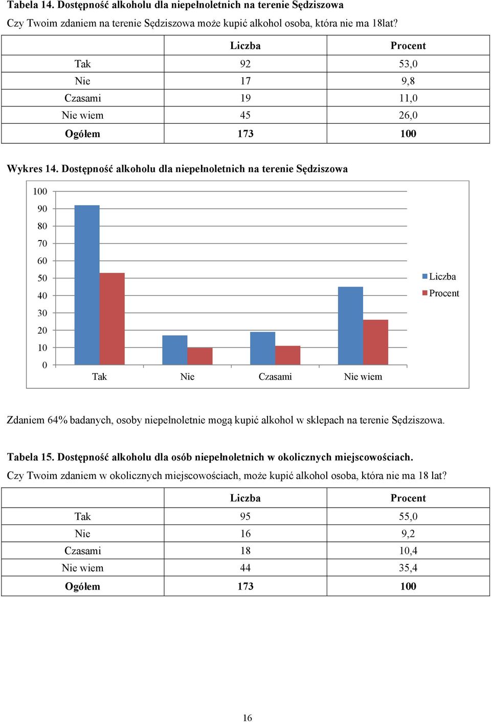 Dostępność alkoholu dla niepełnoletnich na terenie Sędziszowa 1 9 8 7 6 5 3 1 Tak Nie Czasami Nie wiem Zdaniem 64% badanych, osoby niepełnoletnie mogą kupić alkohol