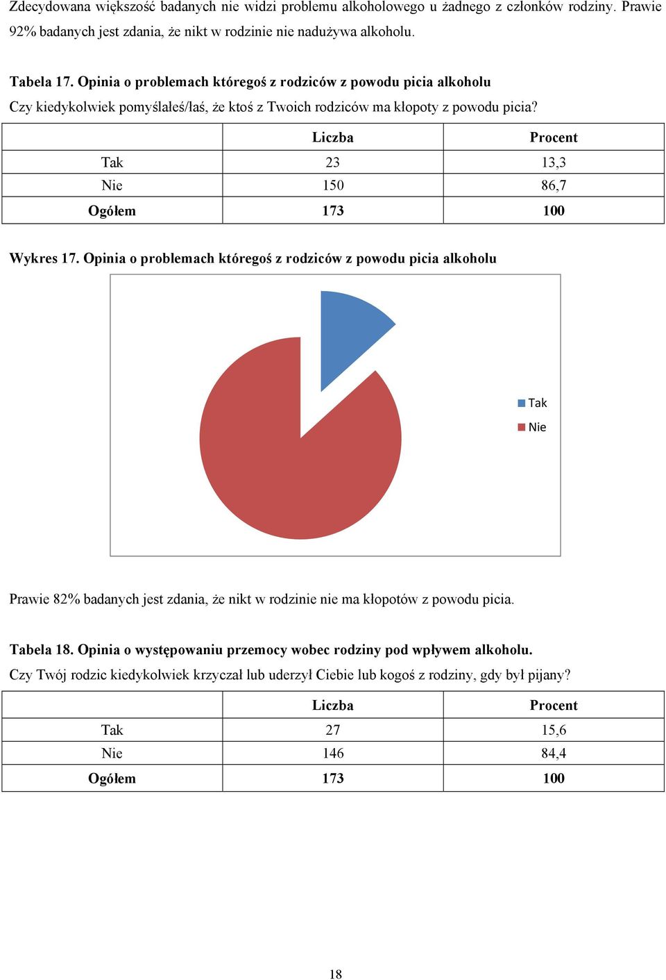 Tak 23 13,3 Nie 15 86,7 Wykres 17.