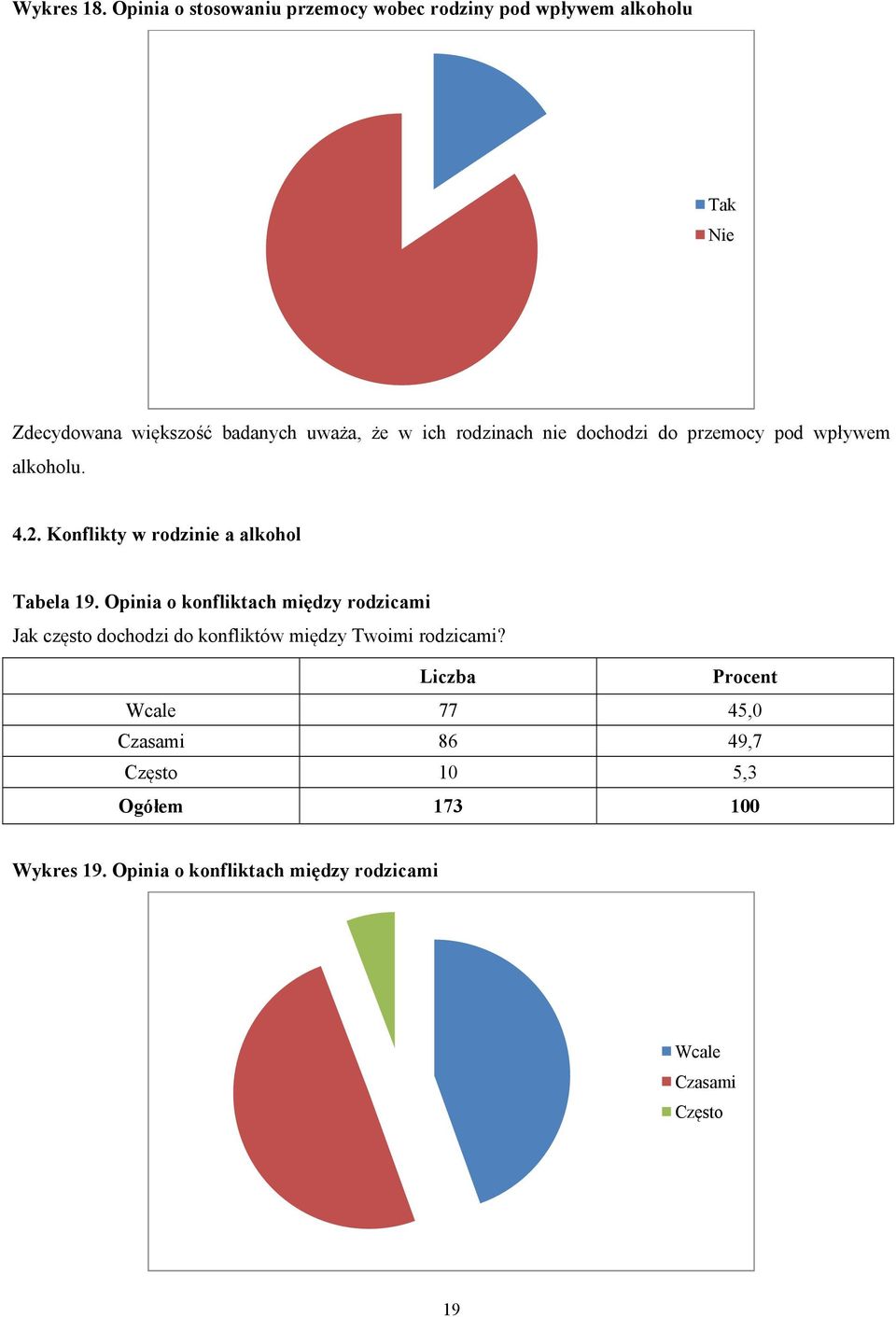 że w ich rodzinach nie dochodzi do przemocy pod wpływem alkoholu. 4.2. Konflikty w rodzinie a alkohol Tabela 19.