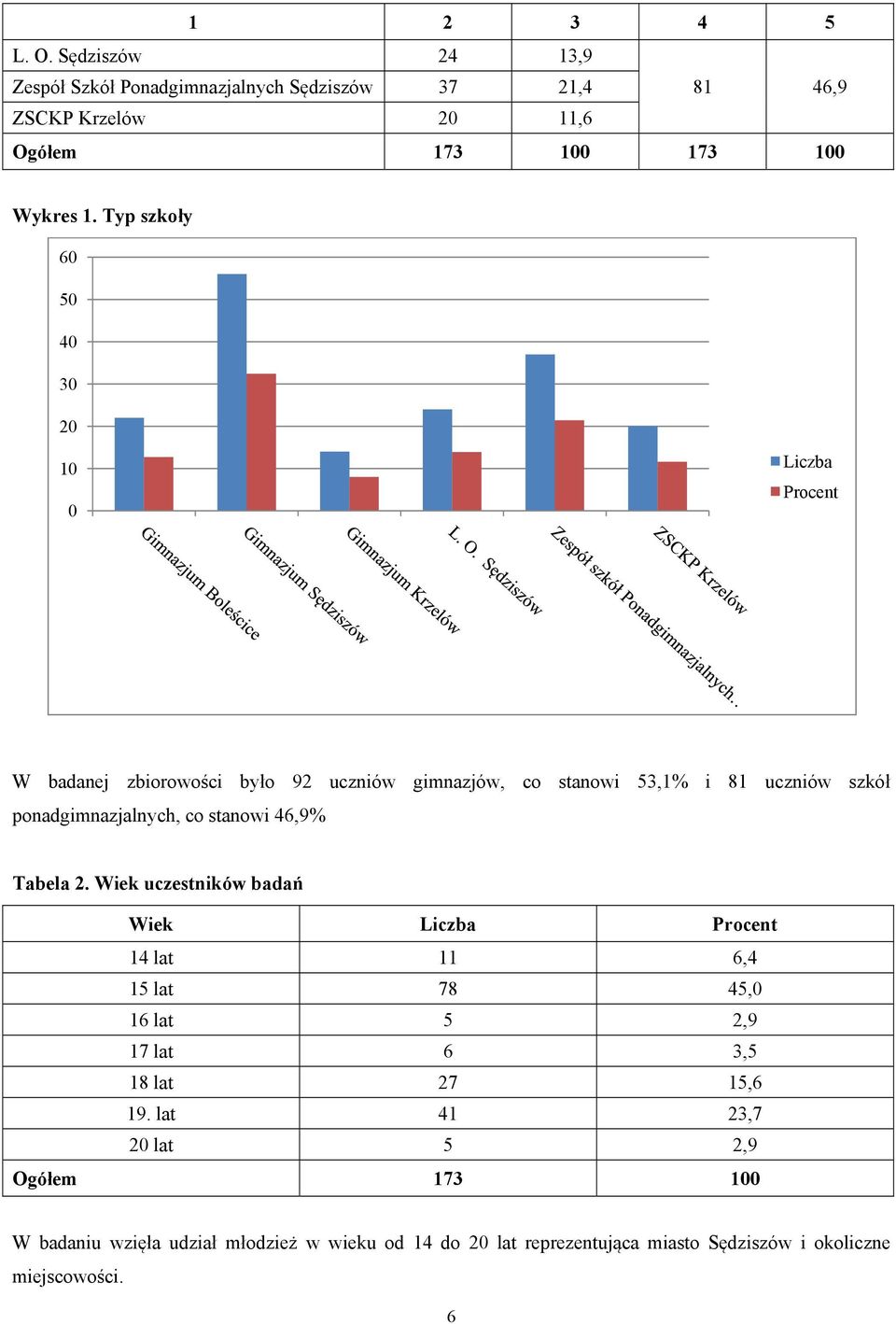 stanowi 46,9% Tabela 2. Wiek uczestników badań Wiek 14 lat 11 6,4 15 lat 78 45, 16 lat 5 2,9 17 lat 6 3,5 18 lat 27 15,6 19.