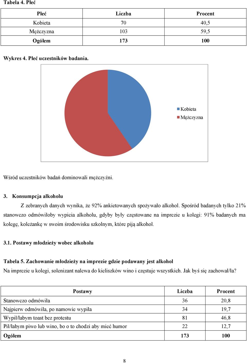 Spośród badanych tylko 21% stanowczo odmówiłoby wypicia alkoholu, gdyby były częstowane na imprezie u kolegi: 91% badanych ma kolegę, koleżankę w swoim środowisku szkolnym, które piją alkohol. 3.1. Postawy młodzieży wobec alkoholu Tabela 5.