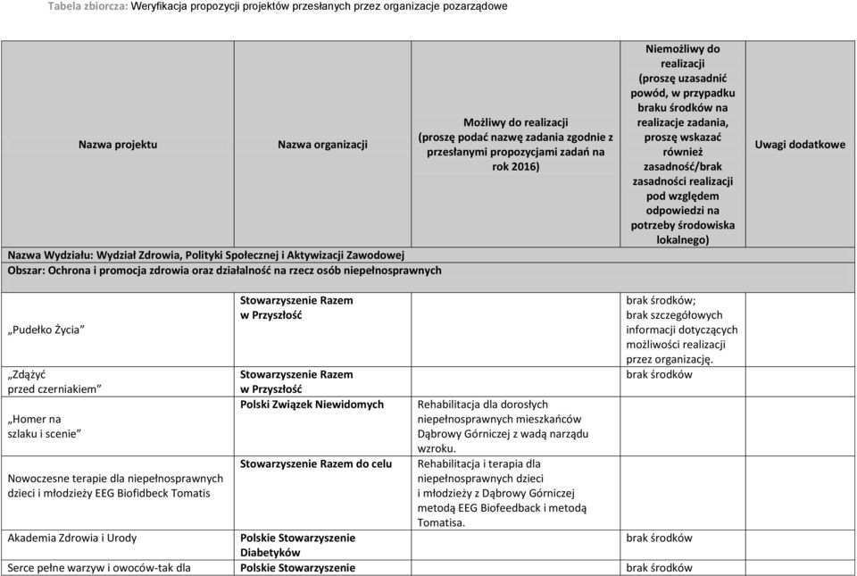 zadania, proszę wskazać również zasadność/brak zasadności realizacji pod względem odpowiedzi na potrzeby środowiska lokalnego) Uwagi dodatkowe Pudełko Życia Zdążyć przed czerniakiem Homer na szlaku i