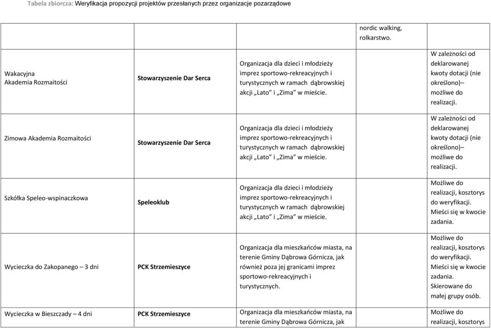 Zimowa Akademia Rozmaitości Stowarzyszenie Dar Serca Organizacja dla dzieci i młodzieży imprez turystycznych w ramach dąbrowskiej akcji Lato i Zima w mieście.