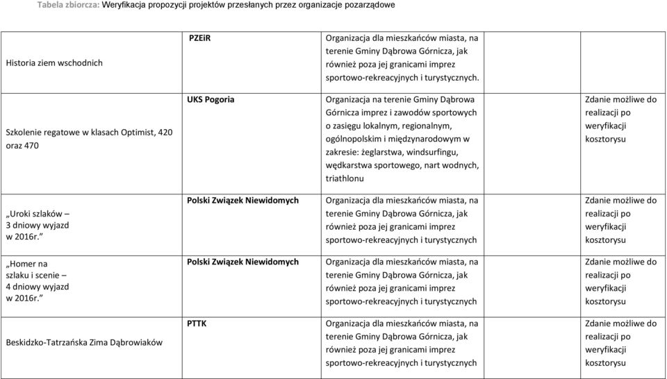 szlaków 3 dniowy wyjazd w 2016r. Polski Związek Niewidomych turystycznych Zdanie możliwe do realizacji po kosztorysu Homer na szlaku i scenie 4 dniowy wyjazd w 2016r.