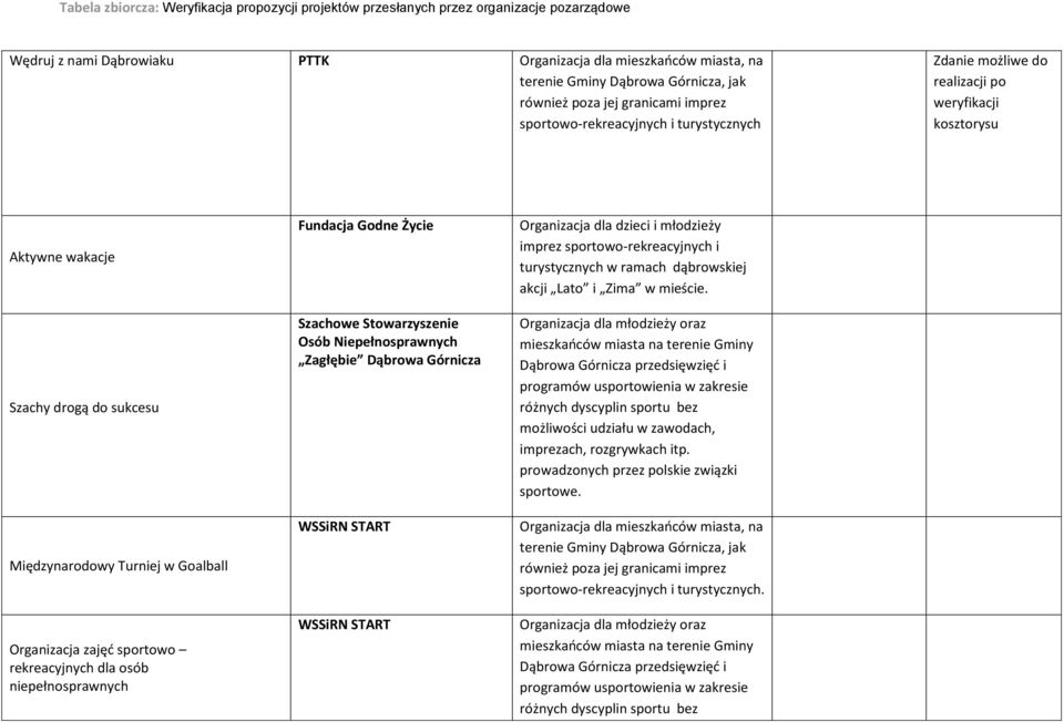 imprez turystycznych w ramach dąbrowskiej akcji Lato i Zima w mieście.