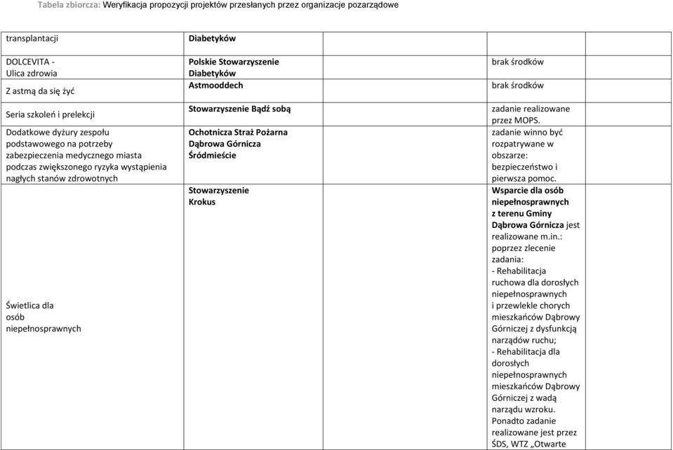 Śródmieście Stowarzyszenie Krokus brak środków brak środków zadanie realizowane przez MOPS. zadanie winno być rozpatrywane w obszarze: bezpieczeństwo i pierwsza pomoc.