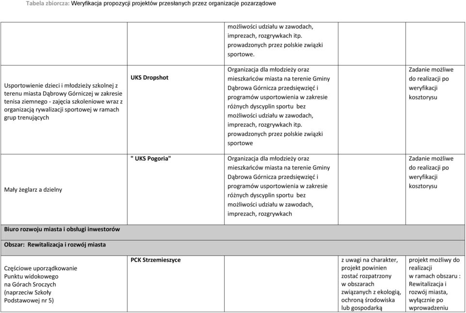 Dropshot Organizacja dla młodzieży oraz mieszkańców miasta na terenie Gminy Dąbrowa Górnicza przedsięwzięć i programów usportowienia w zakresie różnych dyscyplin sportu bez możliwości udziału w