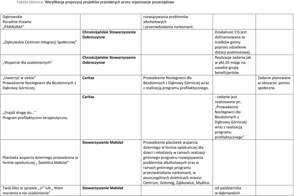 Prowadzenie Noclegowni dla Bezdomnych z Dąbrowy Górniczej wraz z realizacją programu profilaktycznego. Działalność CIS jest dofinansowana ze środków gminy poprzez udzielenie dotacji podmiotowej.