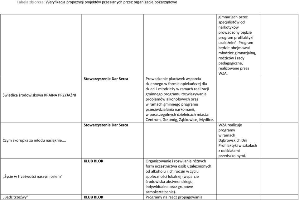 alkoholowych oraz w ramach gminnego programu przeciwdziałania narkomanii, w poszczególnych dzielnicach miasta: Centrum, Gołonóg, Ząbkowice, Mydlice.