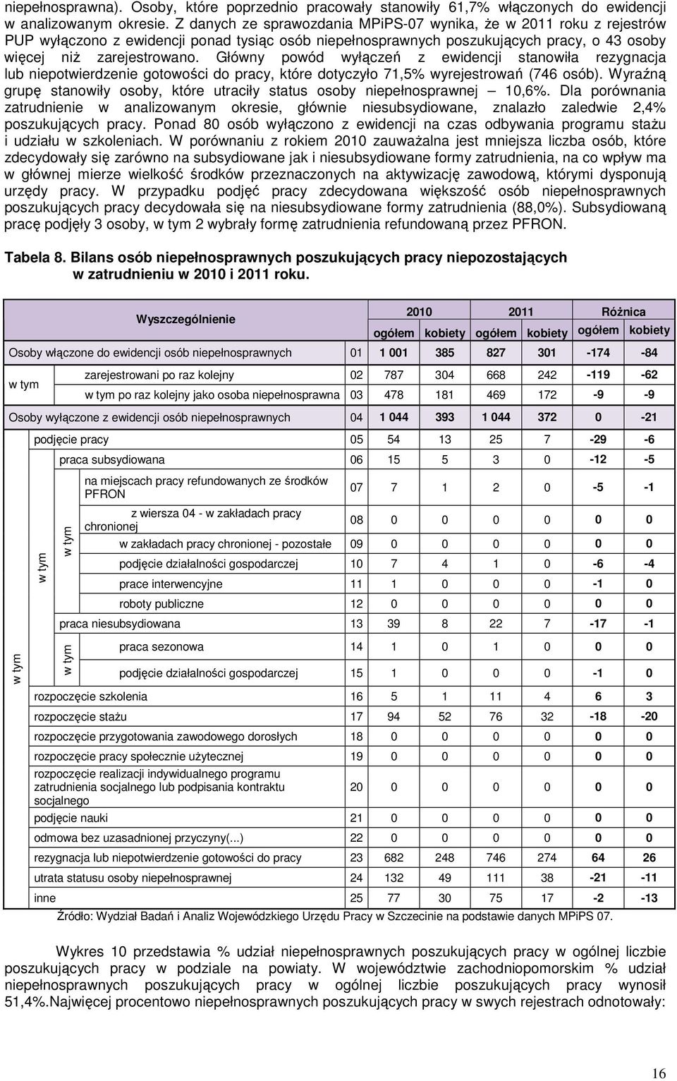 Główny powód wyłączeń z ewidencji stanowiła rezygnacja lub niepotwierdzenie gotowości do pracy, które dotyczyło 71,5% wyrejestrowań (746 osób).