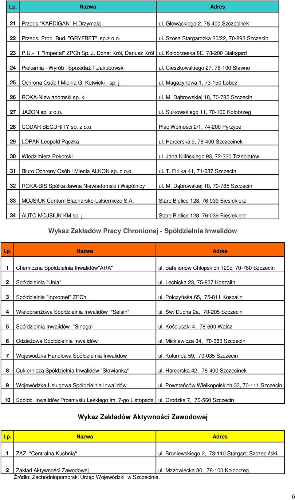 Kotwicki - sp. j. ul. Magazynowa 1, 73-150 Łobez 26 ROKA-Niewiadomski sp. k. ul. M. Dąbrowskiej 18, 70-785 Szczecin 27 JAZON sp. z o.o. ul. Sułkowskiego 11, 70-100 Kołobrzeg 28 CODAR SECURITY sp. z o.o. Plac Wolności 2/1, 74-200 Pyrzyce 29 LOPAK Leopold Pączka ul.