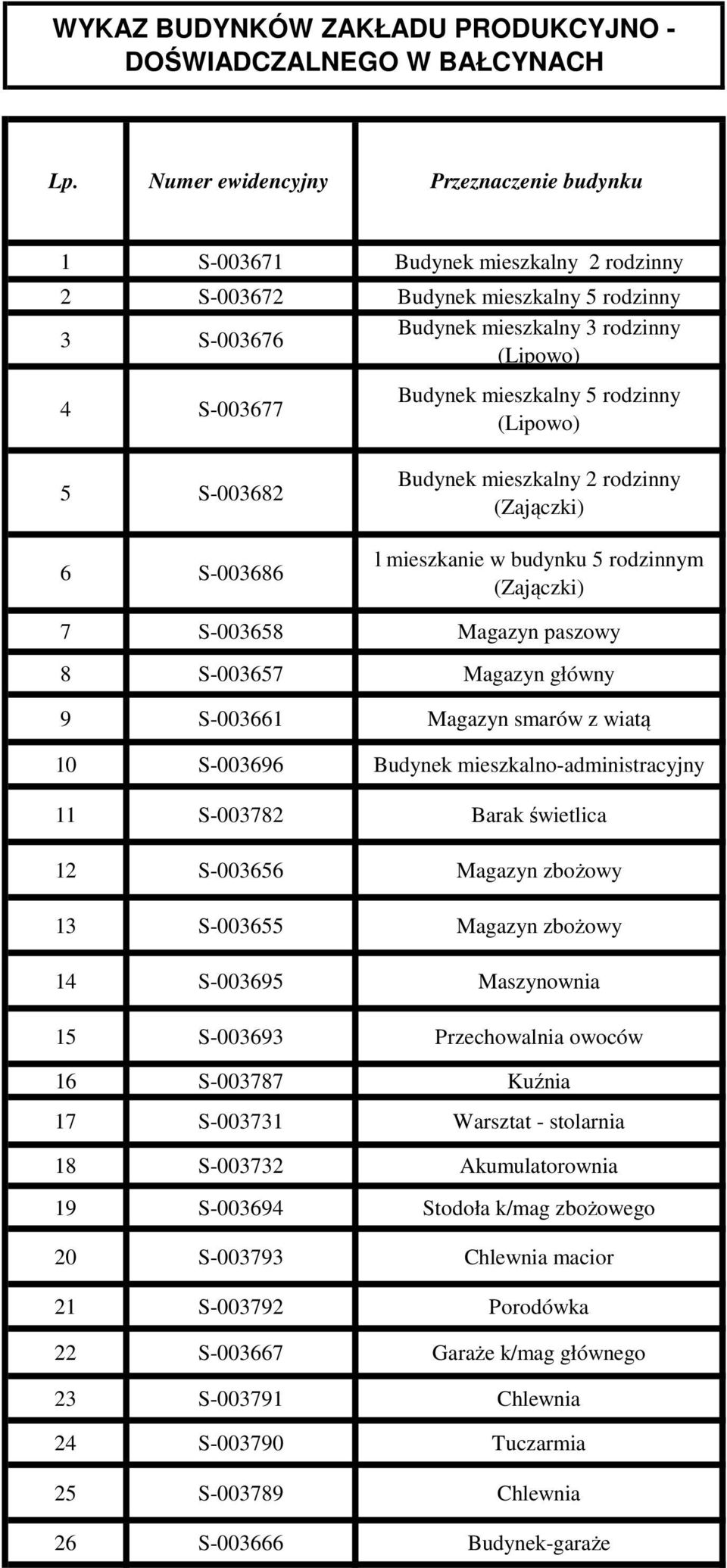 mieszkalny 5 rodzinny (Lipowo) 5 S-003682 6 S-003686 Budynek mieszkalny 2 rodzinny (Zajączki) l mieszkanie w budynku 5 rodzinnym (Zajączki) 7 S-003658 Magazyn paszowy 8 S-003657 Magazyn główny 9