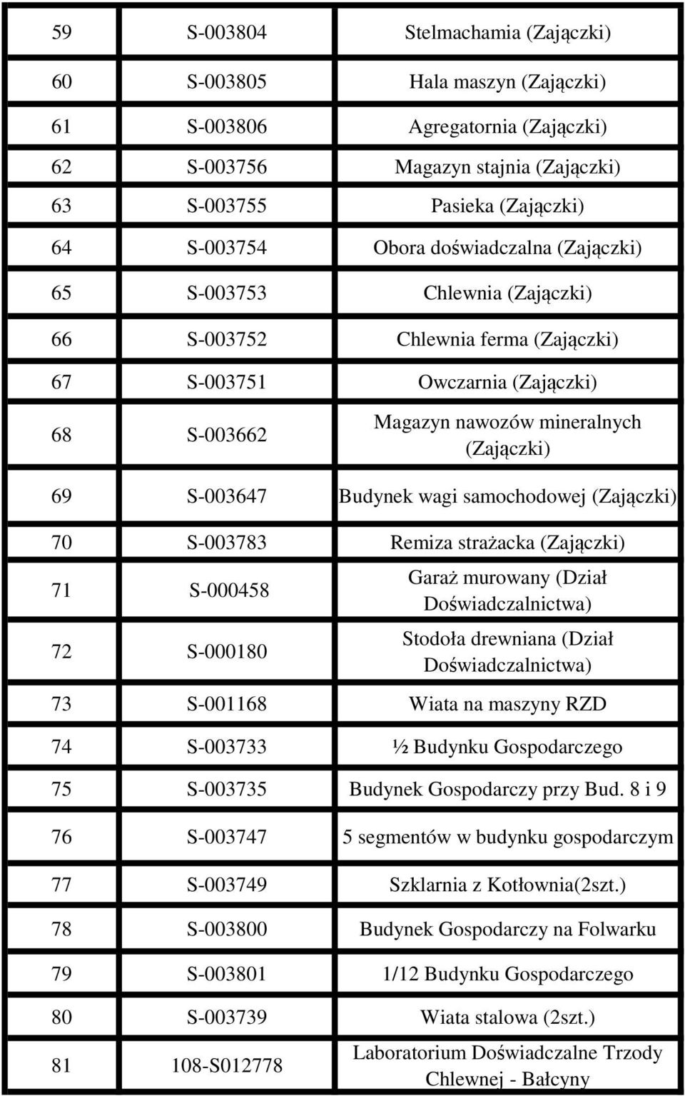 wagi samochodowej (Zajączki) 70 S-003783 Remiza strażacka (Zajączki) 71 S-000458 72 S-000180 Garaż murowany (Dział Doświadczalnictwa) Stodoła drewniana (Dział Doświadczalnictwa) 73 S-001168 Wiata na