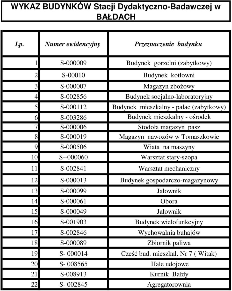 mieszkalny - pałac (zabytkowy) 6 S-003286 Budynek mieszkalny - ośrodek 7 S-000006 Stodoła wypoczynkowy magazyn pasz 8 S-000019 Magazyn nawozów w Tomaszkowie 9 S-000506 Wiata na maszyny 10 S--000060