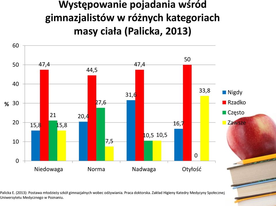 10,5 0 Niedowaga Norma Nadwaga Otyłość 0 Palicka E.