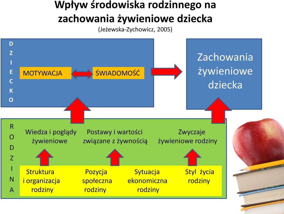 Postawy i wartości Zwyczaje żywieniowe związane z żywnością żywieniowe rodziny Struktura