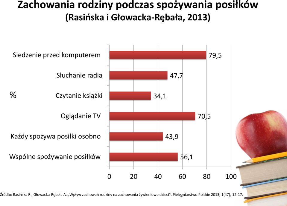 posiłki osobno 43,9 Wspólne spożywanie posiłków 56,1 0 20 40 60 80 100 Źródło: Rasińska R.