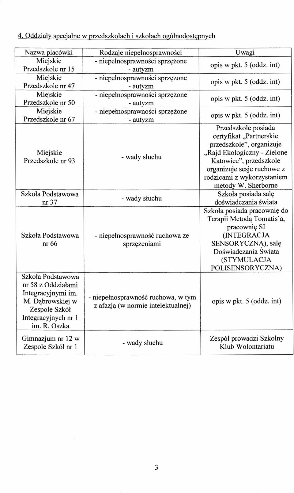 Sherborne Szkoła Podstawowa Szkoła posiada salę nr 37 doświadczania świata Szkoła posiada pracownię do Terapii Metodą Tomatis'a, pracownię SI Szkoła Podstawowa - niepełnosprawność ruchowa ze