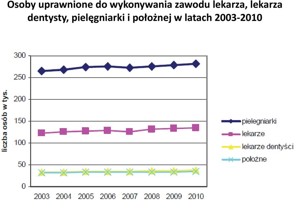 lekarza, lekarza dentysty,