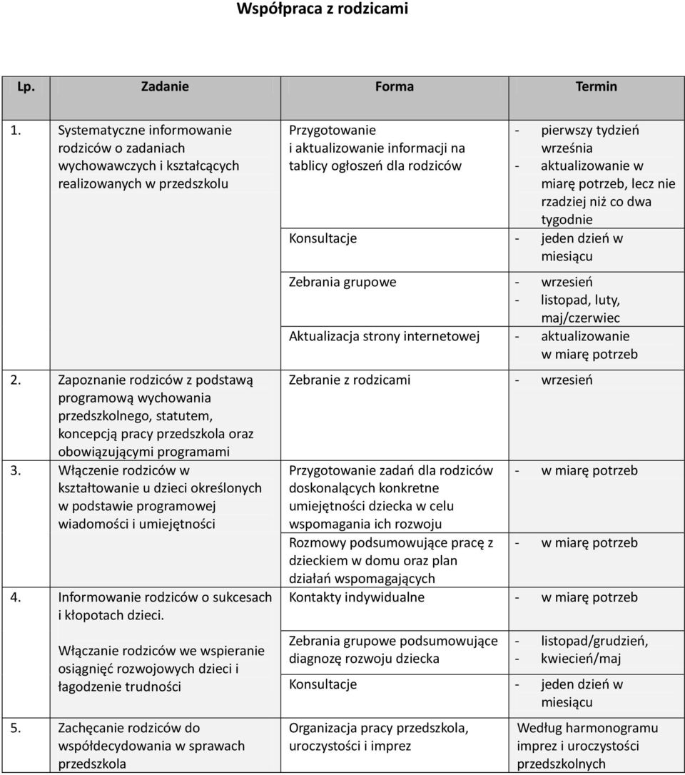 Włączenie rodziców w kształtowanie u dzieci określonych w podstawie programowej wiadomości i umiejętności 4. Informowanie rodziców o sukcesach i kłopotach dzieci.