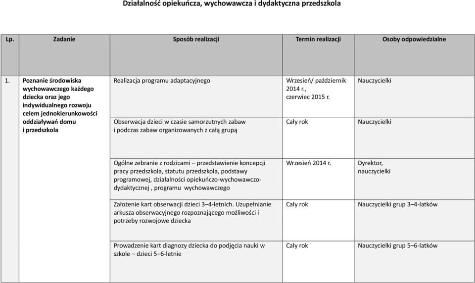 samorzutnych zabaw i podczas zabaw organizowanych z całą grupą Wrzesień/ październik 2014 r., czerwiec 2015 r.