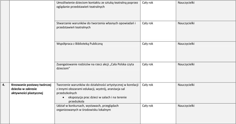 Kreowanie postawy twórczej dziecka w zakresie aktywności plastycznej Tworzenie warunków do działalności artystycznej w korelacji z innymi obszarami