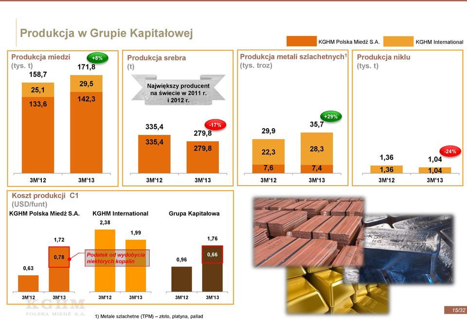 Produkcja metali szlachetnych 1 (tys. troz) Produkcja niklu (tys.