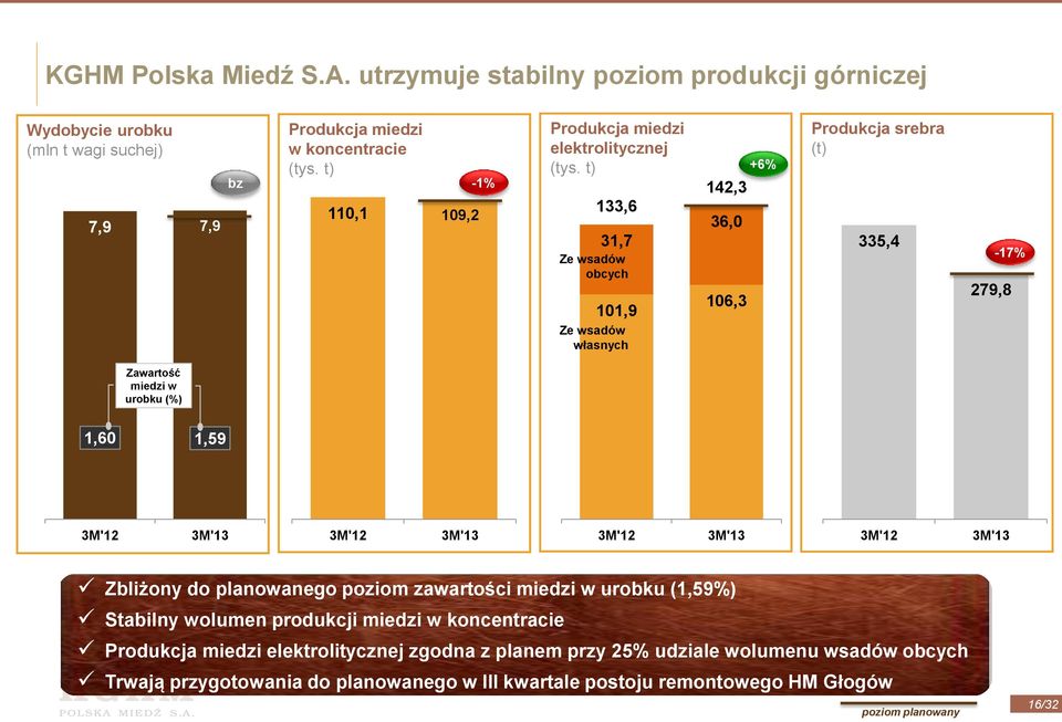 t) 133,6 31,7 Ze wsadów obcych 101,9 Ze wsadów własnych 142,3 36,0 106,3 +6% Produkcja srebra (t) 335,4-17% 279,8 Zawartość miedzi w urobku (%) 1,60 1,59 Zbliżony do