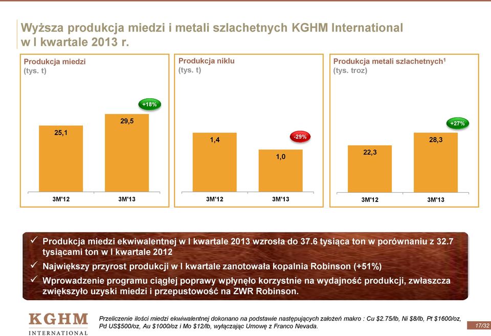 7 tysiącami ton w I kwartale 2012 Największy przyrost produkcji w I kwartale zanotowała kopalnia Robinson (+51%) Wprowadzenie programu ciągłej poprawy wpłynęło korzystnie na wydajność produkcji,