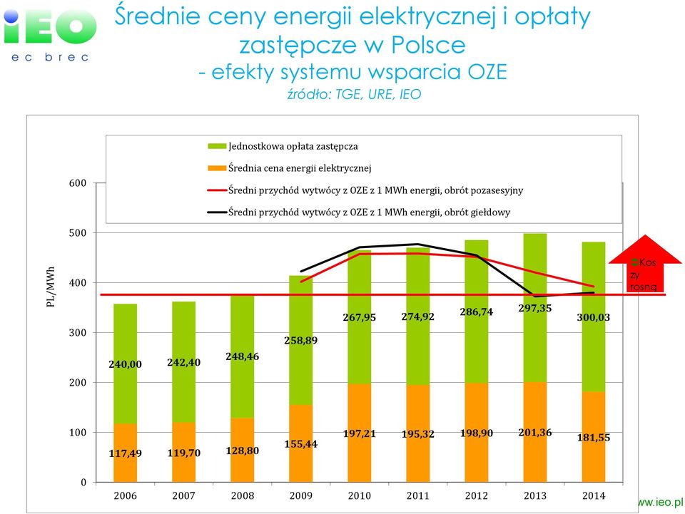 pozasesyjny Średni przychód wytwócy z OZE z 1 MWh energii, obrót giełdowy 500 400 Kos zy rosną 300 240,00 242,40 248,46 258,89